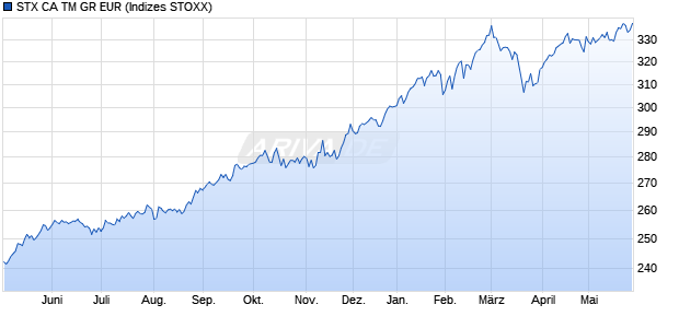 STX CA TM GR EUR Chart