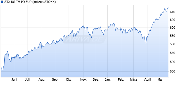 STX US TM PR EUR Chart
