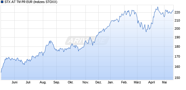 STX AT TM PR EUR Chart