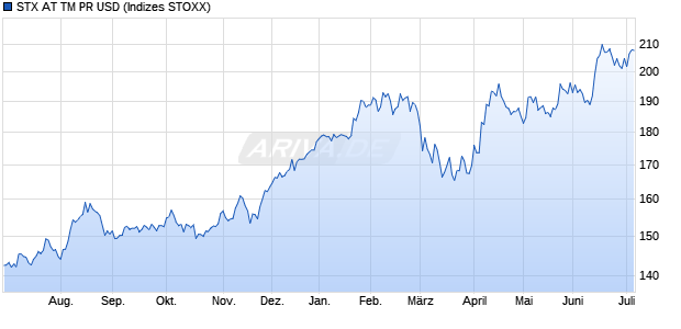 STX AT TM PR USD Chart