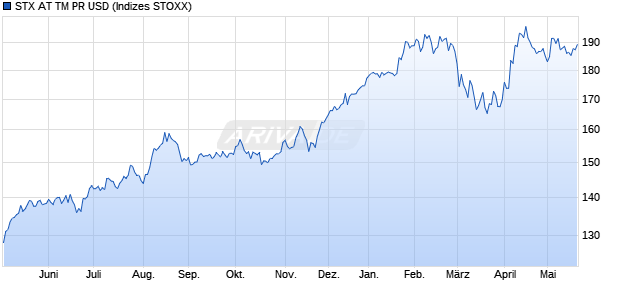 STX AT TM PR USD Chart