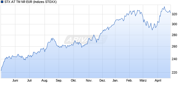 STX AT TM NR EUR Chart