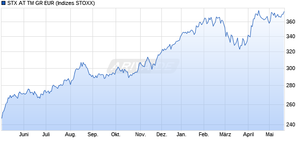 STX AT TM GR EUR Chart