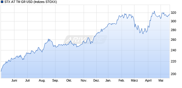 STX AT TM GR USD Chart