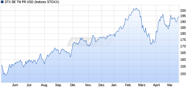 STX BE TM PR USD Chart