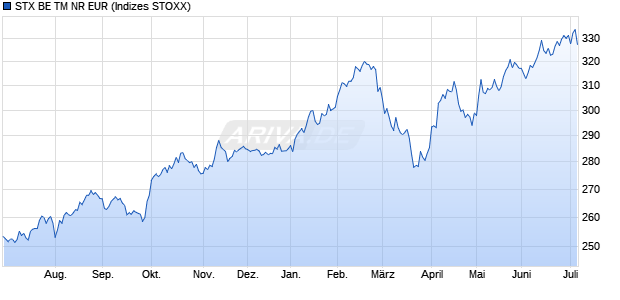 STX BE TM NR EUR Chart