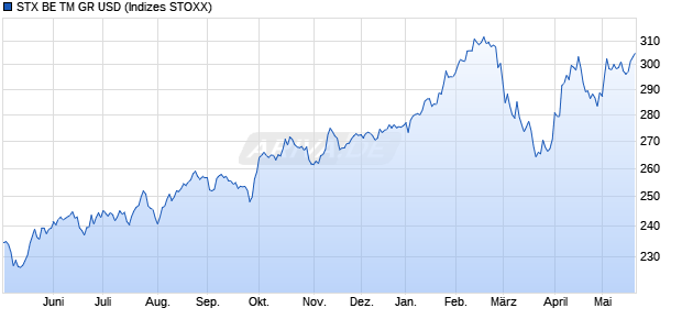 STX BE TM GR USD Chart