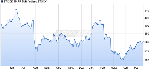 STX DK TM PR EUR Chart