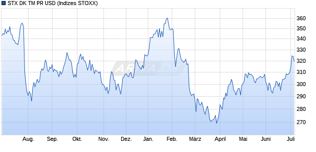 STX DK TM PR USD Chart