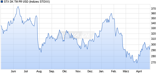 STX DK TM PR USD Chart