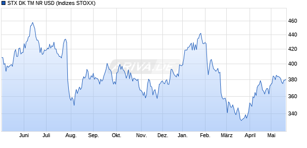 STX DK TM NR USD Chart