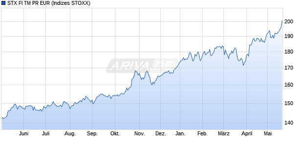 STX FI TM PR EUR Chart