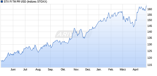 STX FI TM PR USD Chart
