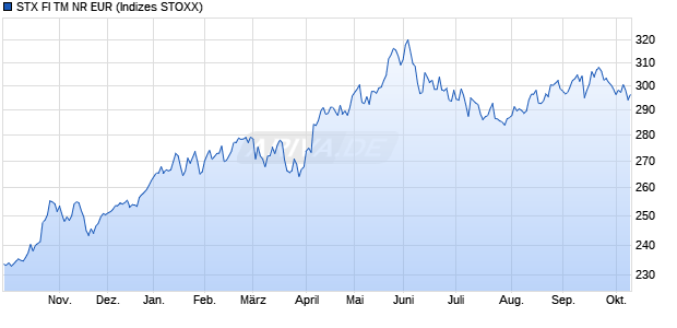 STX FI TM NR EUR Chart