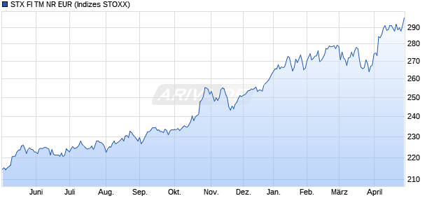 STX FI TM NR EUR Chart