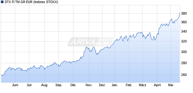 STX FI TM GR EUR Chart