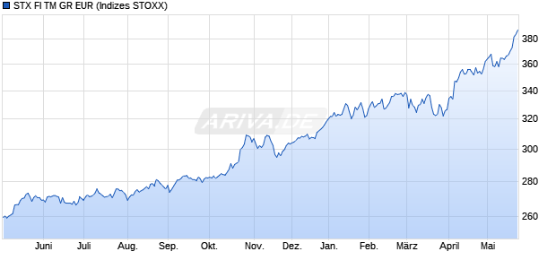 STX FI TM GR EUR Chart