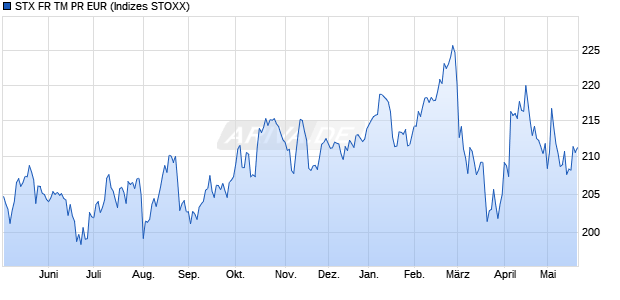STX FR TM PR EUR Chart