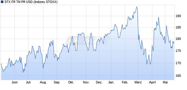 STX FR TM PR USD Chart