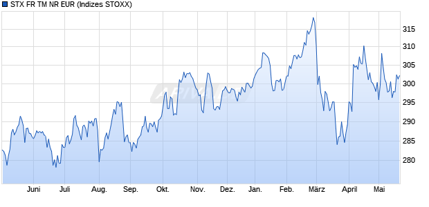 STX FR TM NR EUR Chart