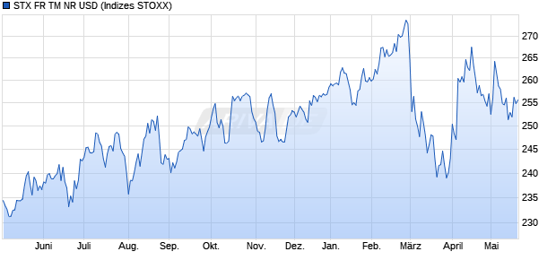 STX FR TM NR USD Chart