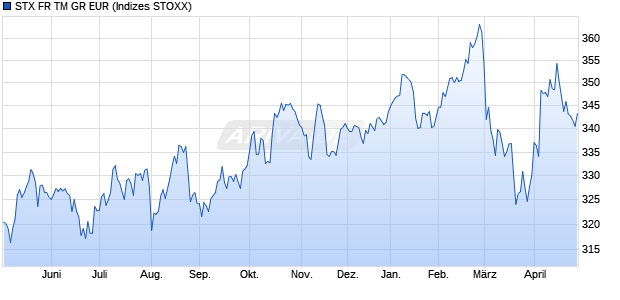 STX FR TM GR EUR Chart