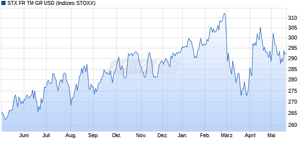 STX FR TM GR USD Chart