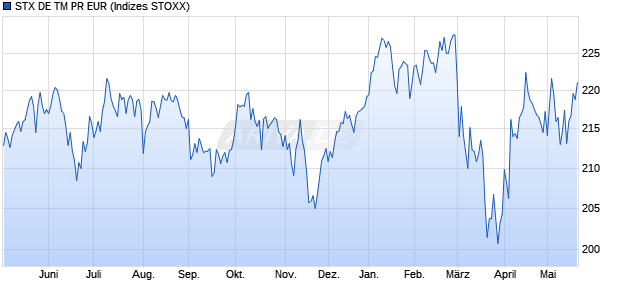 STX DE TM PR EUR Chart