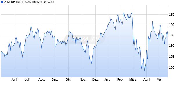 STX DE TM PR USD Chart