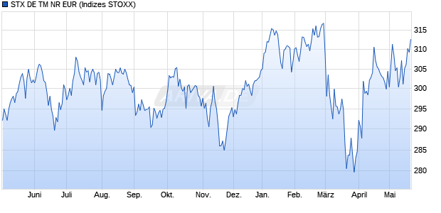STX DE TM NR EUR Chart