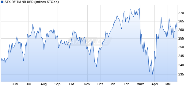 STX DE TM NR USD Chart