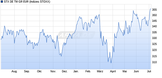 STX DE TM GR EUR Chart