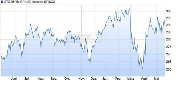 STX DE TM GR USD Chart