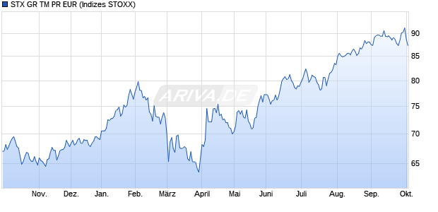 STX GR TM PR EUR Chart