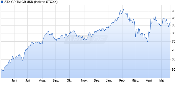STX GR TM GR USD Chart