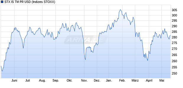 STX IS TM PR USD Chart