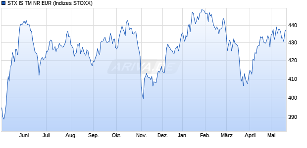 STX IS TM NR EUR Chart