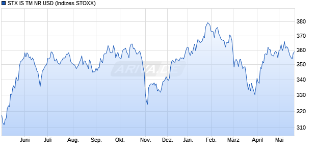 STX IS TM NR USD Chart