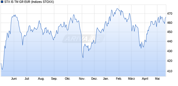 STX IS TM GR EUR Chart