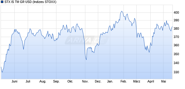 STX IS TM GR USD Chart