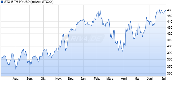 STX IE TM PR USD Chart