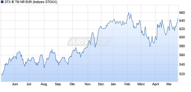 STX IE TM NR EUR Chart
