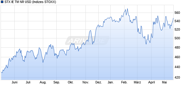 STX IE TM NR USD Chart