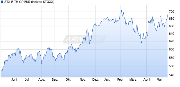 STX IE TM GR EUR Chart