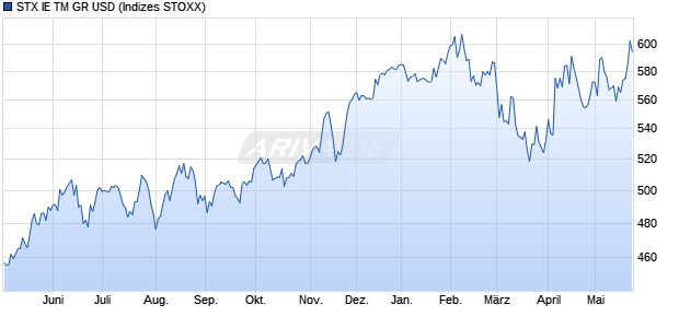 STX IE TM GR USD Chart