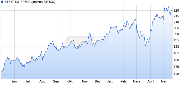 STX IT TM PR EUR Chart