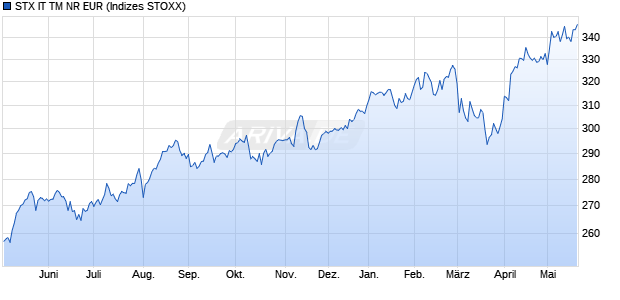 STX IT TM NR EUR Chart