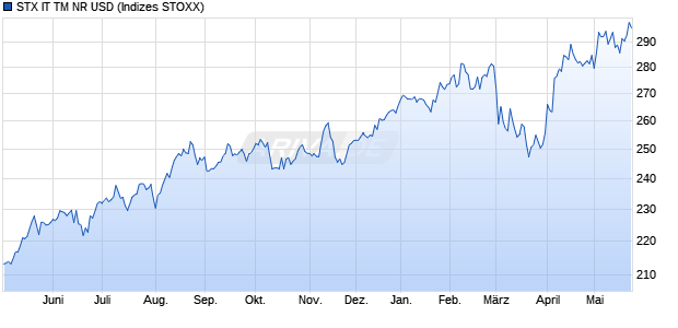 STX IT TM NR USD Chart