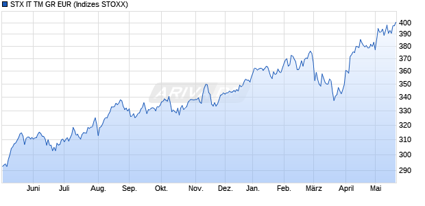 STX IT TM GR EUR Chart