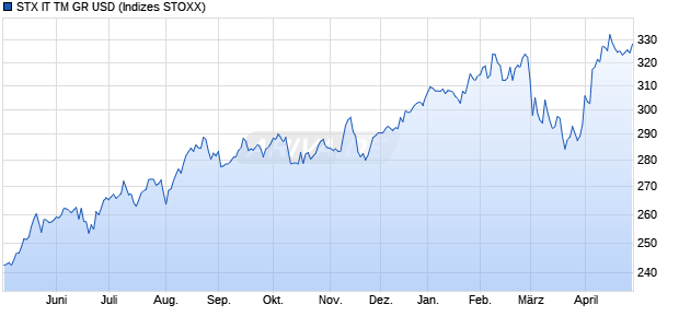 STX IT TM GR USD Chart
